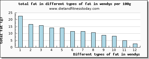 fat in wendys total fat per 100g